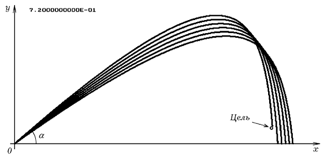 Рис. 2.5. Определение направления ствола методом стрельбы.